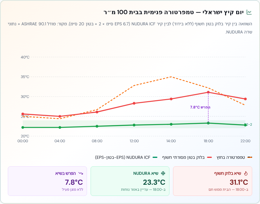 גרף השוואת טמפרטורות פנימיות ביום קיץ ישראלי — NUDURA ICF מול בלוק בטון מסורתי